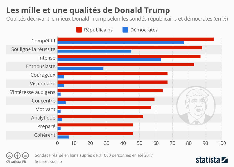 qualites-reconues-trump-confiance-action