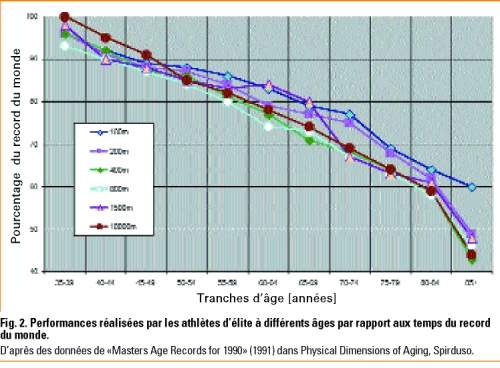 ratio-record-monde-age-declin