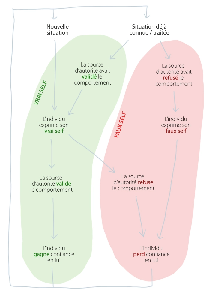 Schéma vrai-self et faux-self