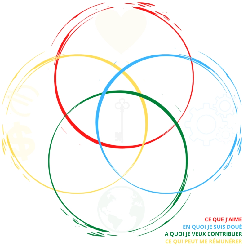 ➤ Ikigai : test ultime de votre mission de vie