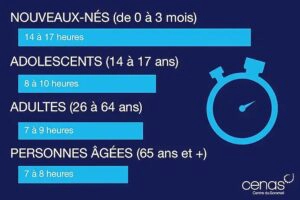 Illustration des temps de sommeil nécessaire pour l'être humain